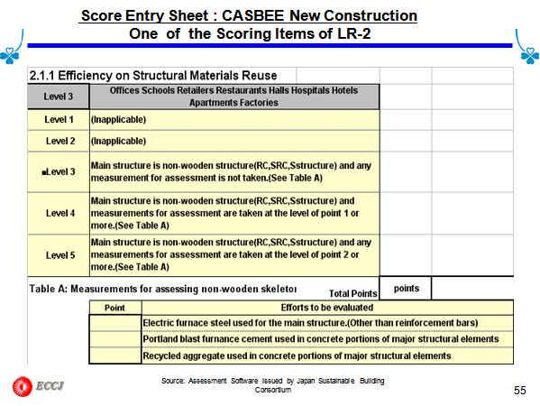Score Entry Sheet : CASBEE New Construction One of the Scoring Items of LR-2