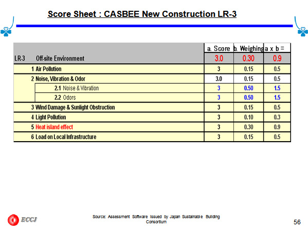 Score Sheet : CASBEE New Construction LR-3