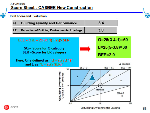 3.2 CASBEE Score Sheet : CASBEE New Construction 