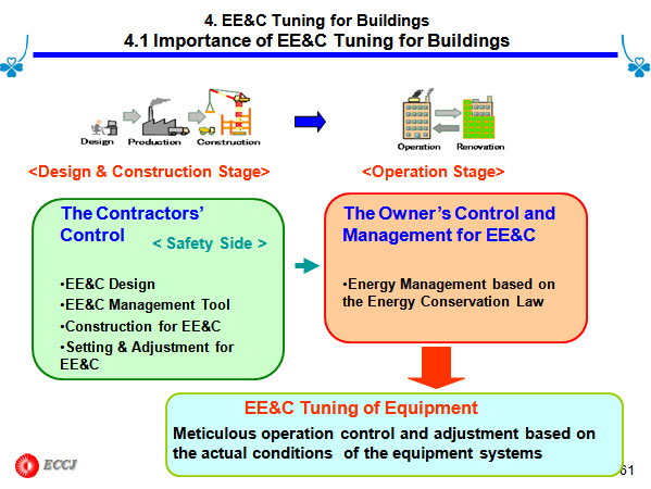 4. EE&C Tuning for Buildings 4.1 Importance of EE&C Tuning for Buildings