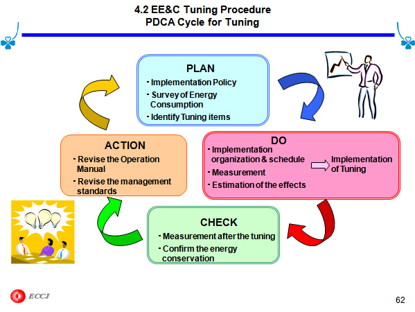 4.2 EE&C Tuning Procedure PDCA Cycle for Tuning