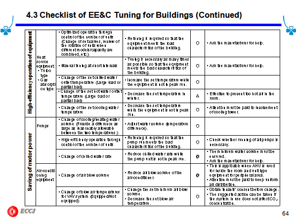 4.3 Checklist of EE&C Tuning for Buildings (Continued)