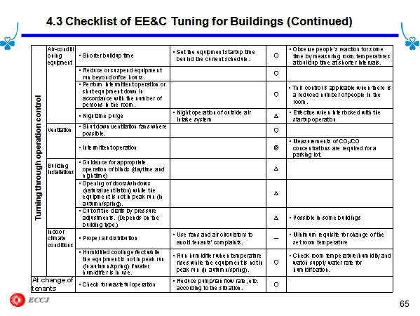 4.3 Checklist of EE&C Tuning for Buildings (Continued)