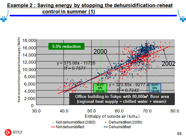 Example 2 : Saving energy by stopping the dehumidification-reheat control in summer (1)