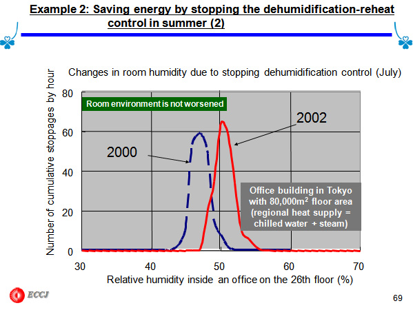 Example 2: Saving energy by stopping the dehumidification-reheat control in summer (2)