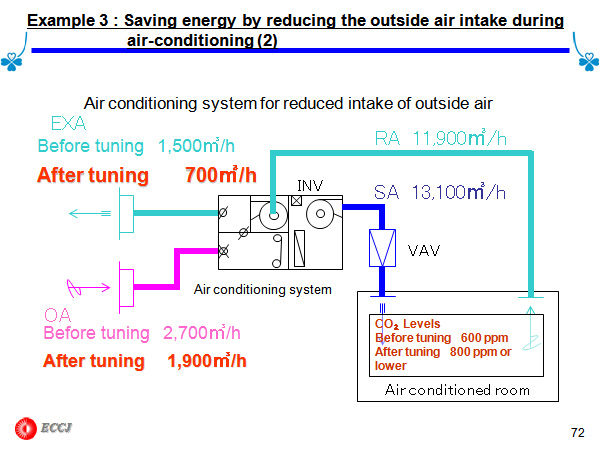 Example 3 : Saving energy by reducing the outside air intake during air-conditioning (2)