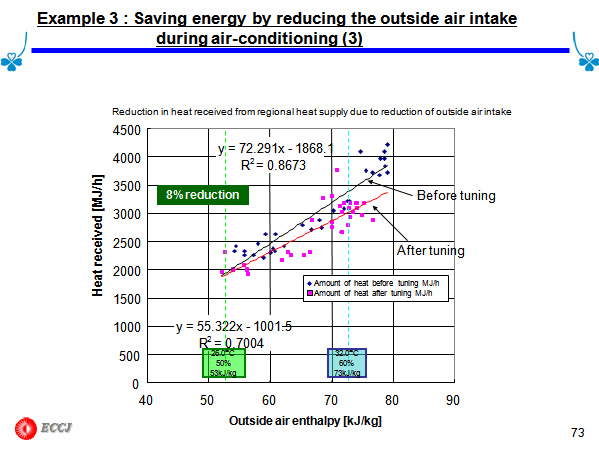 Example 3 : Saving energy by reducing the outside air intake during air-conditioning (3)