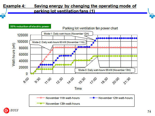 Example 4:	Saving energy by changing the operating mode of parking lot ventilation fans (1)