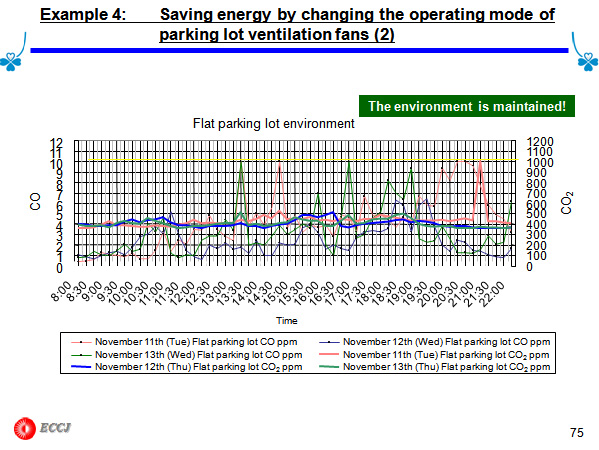 Example 4:	Saving energy by changing the operating mode of parking lot ventilation fans (2)