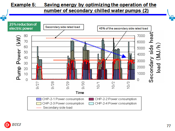 Example 5:	Saving energy by optimizing the operation of the number of secondary chilled water pumps (2)