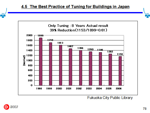4.5 The Best Practice of Tuning for Buildings in Japan
