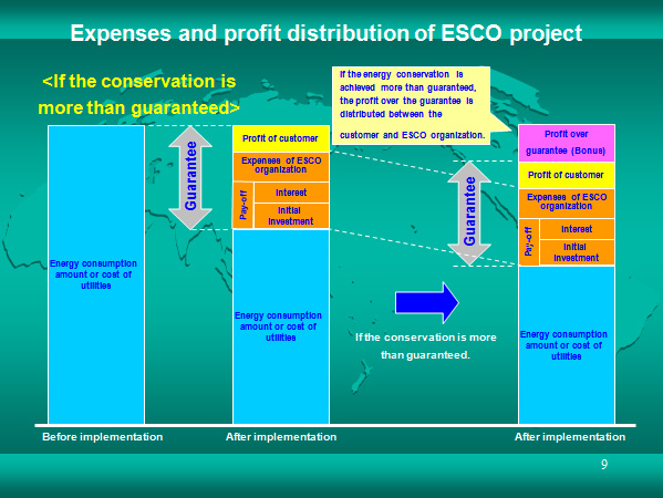 Expenses and profit distribution of ESCO project