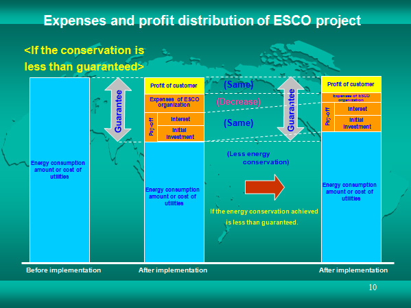 Expenses and profit distribution of ESCO project