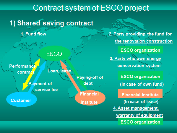 Contract system of ESCO project