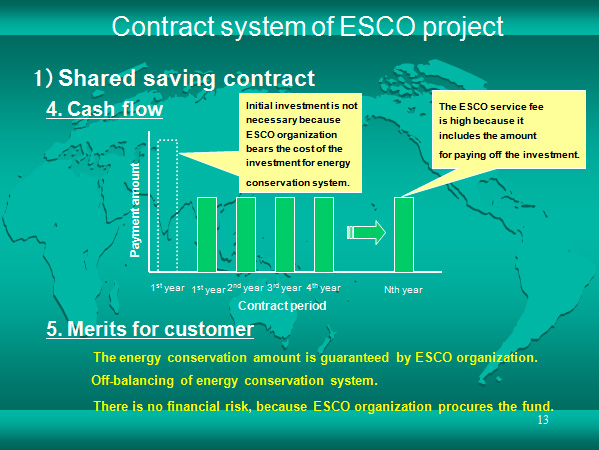 Contract system of ESCO project