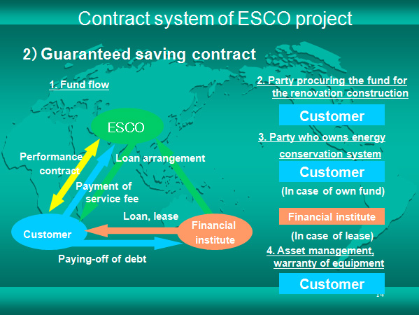 Contract system of ESCO project