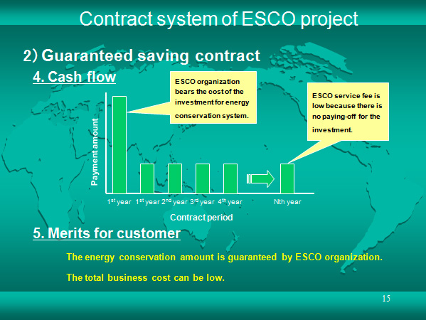 Contract system of ESCO project