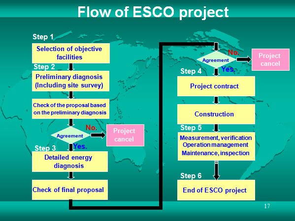 Flow of ESCO project