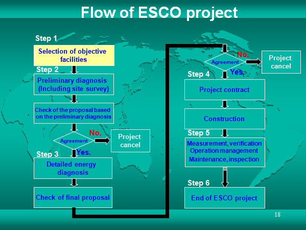 Flow of ESCO project