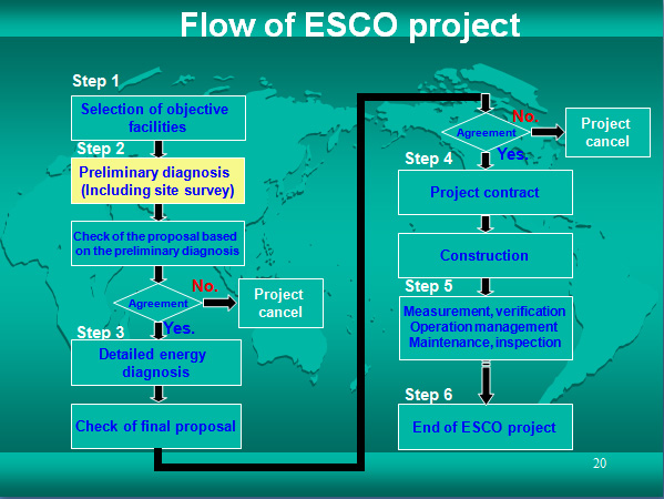 Flow of ESCO project