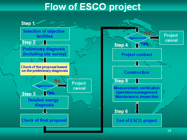 Flow of ESCO project