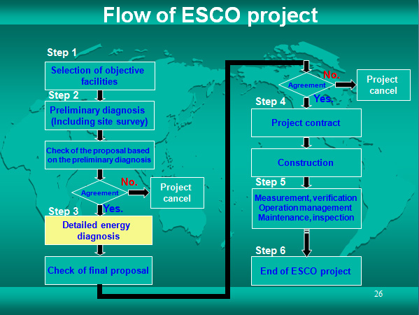 Flow of ESCO project