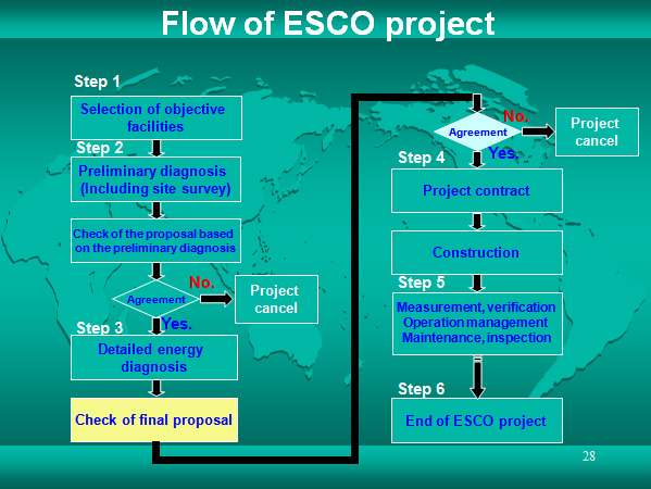 Flow of ESCO project