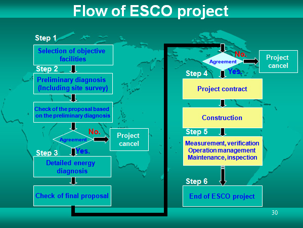 Flow of ESCO project