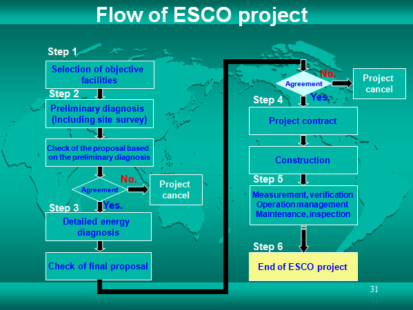 Flow of ESCO project