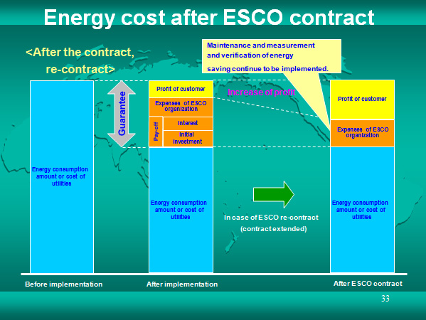 Energy cost after ESCO contract