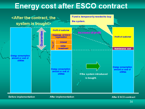 Energy cost after ESCO contract