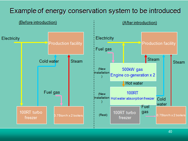 Example of energy conservation system to be introduced
