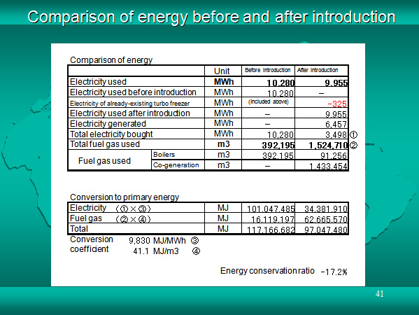 Comparison of energy before and after introduction