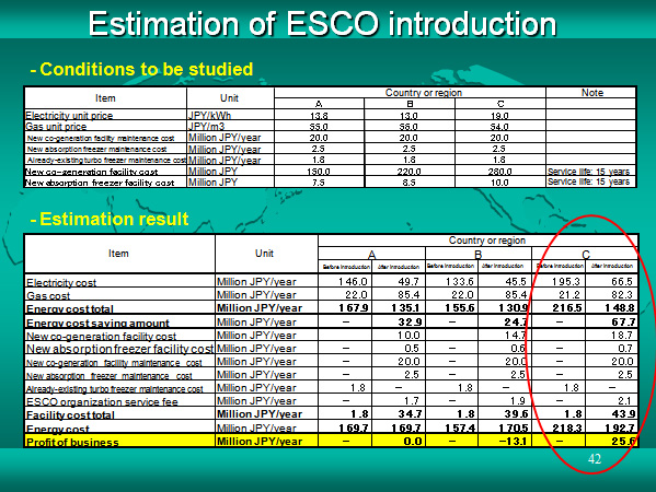 Estimation of ESCO introduction