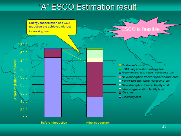 “A” ESCO Estimation result 
