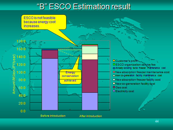 “B” ESCO Estimation result