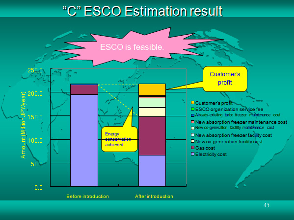 “C” ESCO Estimation result