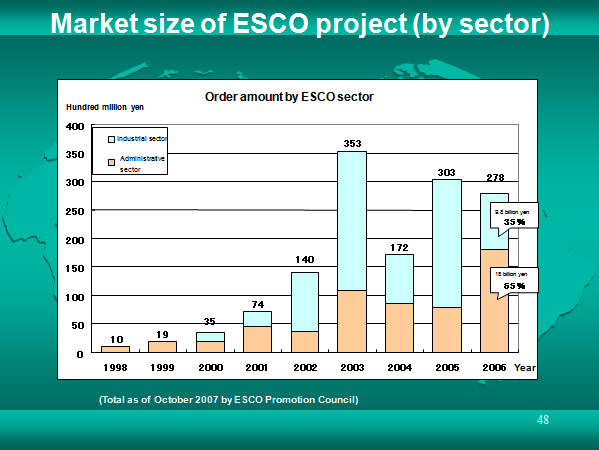 Market size of ESCO project (by sector)