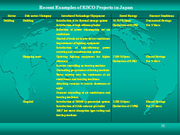 Recent Examples of ESCO Projects in Japan