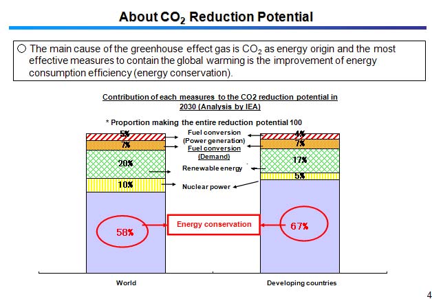 About CO2 Reduction Potential 