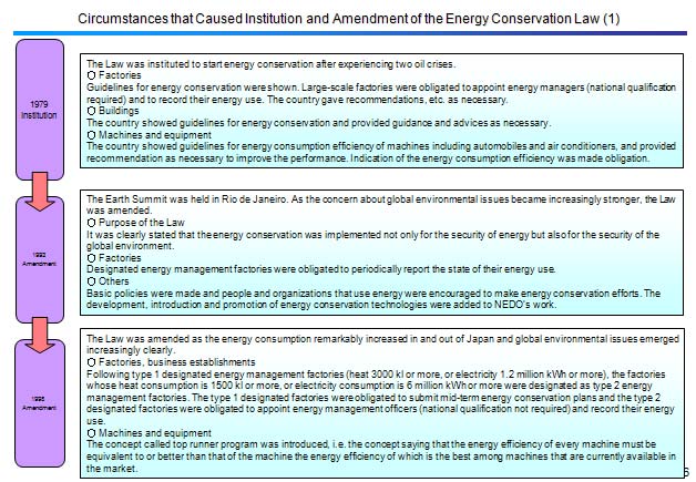 Circumstances that Caused Institution and Amendment of the Energy Conservation Law (1)