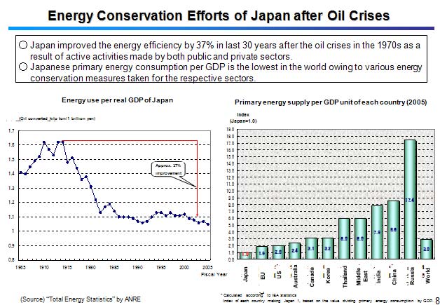 Energy Conservation Efforts of Japan after Oil Crises 