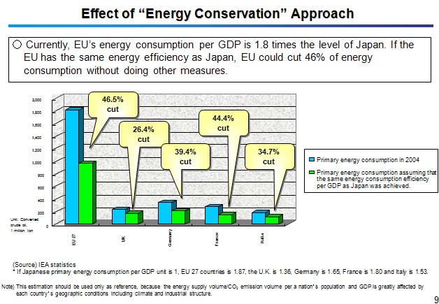 Effect of “Energy Conservation” Approach 