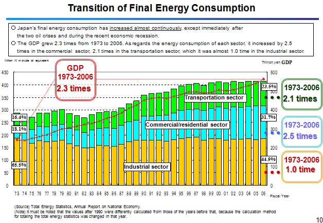 Transition of Final Energy Consumption