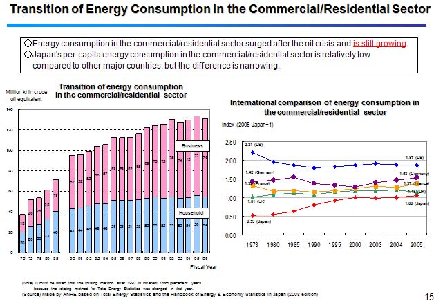 Transition of Energy Consumption in the Commercial/Residential Sector