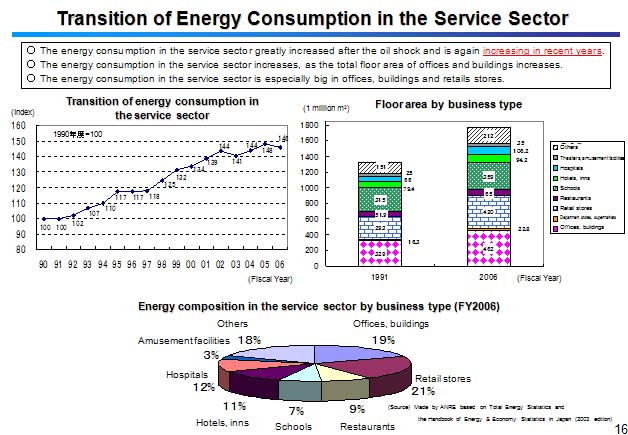 Transition of Energy Consumption in the Service Sector 