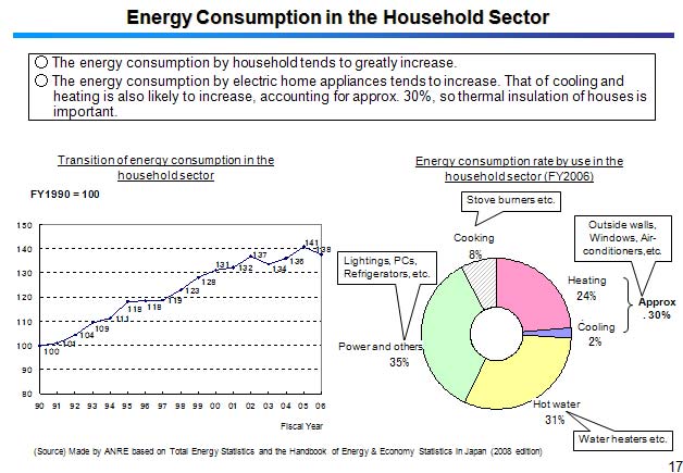 Energy Consumption in the Household Sector 