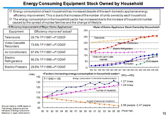 Energy Consuming Equipment Stock Owned by Household