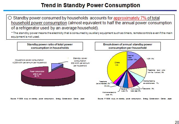 Trend in Standby Power Consumption