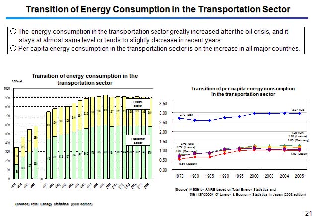 Transition of Energy Consumption in the Transportation Sector
